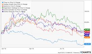 Tilray Is Down 55 In 2019 What Do The Fundamentals Say