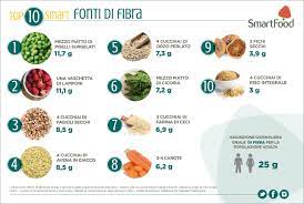 Tra gli alimenti più ricchi di fibre troviamo sicuramente i chicchi di mais. Fibra I 10 Alimenti Smart Piu Ricchi