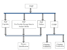 Process Validation Sop And Protocol Technology Transfer Pharma Chemical Analysis