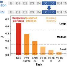 Tom was invited to the wedding, but he didn't turn up. Pdf Sleep Physiology Circadian Rhythms Waking Performance And The Development Of Sleep Wake Therapeutics