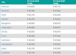 Goldprice.org provides you with fast loading charts of the current gold price per ounce, gram and kilogram in 160 major currencies. Gold Price Today 9 February 2021 Gold Rates Surge After 5 Day Dip Check Price In Your City