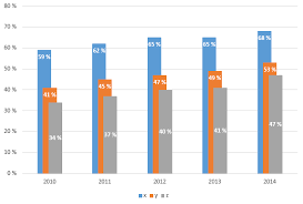 R How To Make Staggered Bar Chart With Three Factors