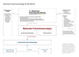Part ii subdivision into stratum estates 8. Nationale Praventionskonferenz Gkv Spitzenverband
