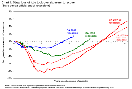 The Jobs Recovery Eight Years Post Great Recession The