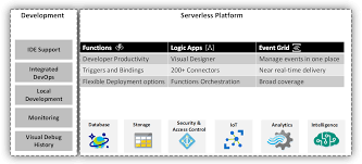 Native apps enjoy a number of natural advantages over web apps for certain types of tasks. Azure Functions And Logic Apps With Some Comparison Serverless360