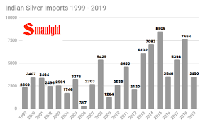 Indian Gold And Silver Import Charts Smaulgld
