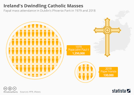 chart irelands dwindling catholic masses statista