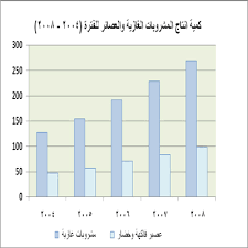 الاستثمار في الصناعات الغذائية