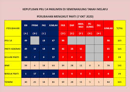 Feb 24, 2020 · kedudukan terkini kerusi parlimen selepas bersatu, beberapa mp pkr keluar ph. Labun Cikgu Lin Bab 4 Data Perubahan Ahli Parlimen Parti Sejak Pru14 Di Semenanjung