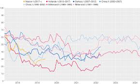 Opinion Polling On The Emmanuel Macron Presidency Wikipedia