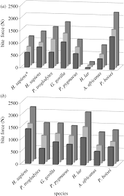 For females, it is about 481 newtons, or 101 pounds. The Craniomandibular Mechanics Of Being Human Proceedings Of The Royal Society B Biological Sciences