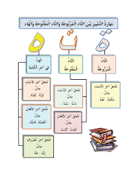 Fiches Sur Ta Marbouta Maftouha Ha Apprendre L Arabe Langue Arabe Apprendre L Alphabet