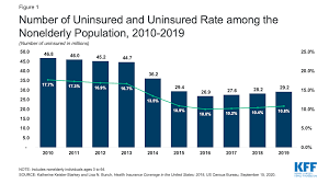 Health insurance coverage when changing jobs. What We Do And Don T Know About Recent Trends In Health Insurance Coverage In The Us Kff