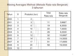 Maybe you would like to learn more about one of these? Contoh Soal Metode Rata Rata Bergerak Contoh Soal Terbaru