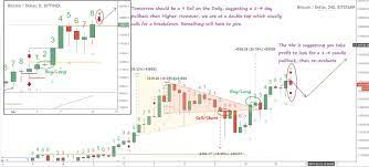 Bitcoin is the pioneer cryptocurrency that began the blockchain movement. Cryptocurrency Charts Technical Analysis Crypto Ath Meaning