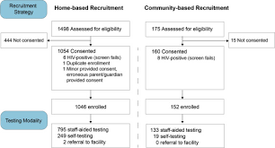 These tests look for signs or symptoms that can show up in some mental illnesses. Preferred Hiv Testing Modalities Among Adolescent Girls And Young Women In Kenya Journal Of Adolescent Health