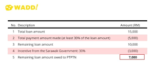 Dears, i received this email from cisco. Wadd Sarawak Eligibility Check On Ptptn Discount Status