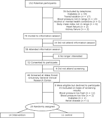 Preventing Chronic Disease Translating The Dietary