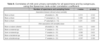 Effects Of Maternal Hydration Status On The Osmolality Of Maternal Milk