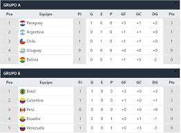 Resultados copa américa 2021, livescore, marcadores, detalles de partidos (goleadores, tarjetas.) y clasificación copa américa 2021 en flashscore.es. Copa America Resultados Y Tabla De Posiciones De La Fecha 1 Del Torneo 2021