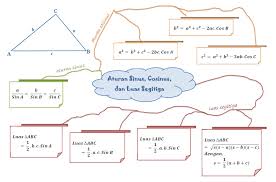 We did not find results for: Unpredictable Mind Mapping Aturan Sinus Aturan Cosinus Luas Segitiga