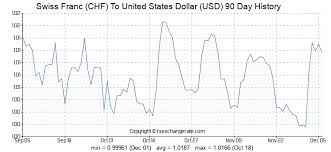 Swiss Franc Chf To United States Dollar Usd Exchange Rates