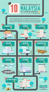 More than 20 regions malaysia available for search. 10 Highest Paying Jobs In Malaysia Infographic Dr Mohamed Ayyub Hassan