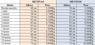 Tabela De Peso E Altura Para Bebes De 0 A 12 Meses Almanaque Dos Pais