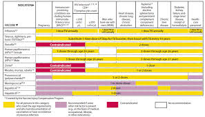 Recommended Adult Immunization Schedule United States 2012