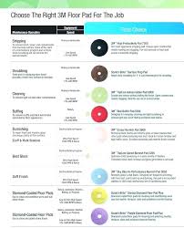 scotch brite pads grit 6 x 9 and hand 3m chart abhi