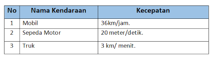 Check spelling or type a new query. Soal Ulangan Bab Kecepatan Dan Debit Kelas 5 Sd Dan Pembahasan Isanggar