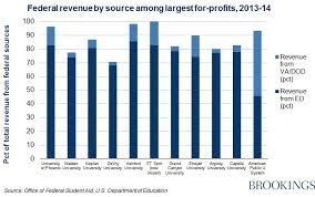 How Much Do For Profit Colleges Rely On Federal Funds
