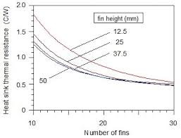 estimating parallel plate fin heat sink