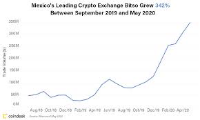Penny cryptocurrencies have popped back into the spotlight lately as cryptos not named bitcoin have gotten off to a strong start in 2020. Why It S Time To Pay Attention To Mexico S Booming Crypto Market Coindesk