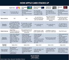 Maybe you would like to learn more about one of these? Apple Card Users Received 10 Billion In Credit From Goldman Sachs