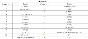 Он оказался гораздо сложнее, чем все предыдущие. Otvety I P Cybulko Sbornik Ege 2020 Russkij Yazyk Vse Varianty Ege Oge Statgrad Vpr 100 Ballov