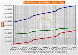 switch vs ps4 vs xbox one global lifetime sales july 2019