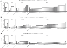 Inconsistency in ferritin reference intervals across laboratories: a major  concern for clinical decision making