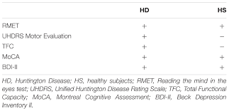 By repeating a list of digits in forward and. Frontiers Theory Of Mind Is Impaired In Mild To Moderate Huntington S Disease Independently From Global Cognitive Functioning Psychology