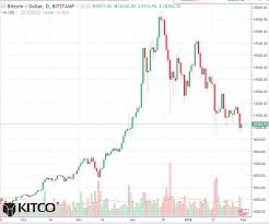 Bitcoin Daily Chart Alert Key Chart Support Now In