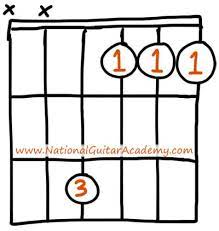 It includes the same intervals as for the f major triad plus a major sixth. Fm Chord 4 Easy Shapes For Beginner Guitarists