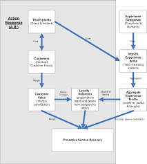 PDF] Toward a model of customer experience | Semantic Scholar