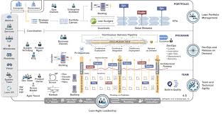 Scaled Agile Framework Safe For Lean Enterprises Lean Enterprise Portfolio Management Enterprise Architecture