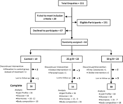 Participant Flowchart Consort Guidelines Consort