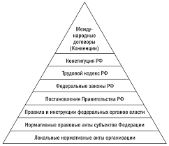 Ryazanagrovod Tema 1 5 Pravovye Osnovy Ohrany Truda