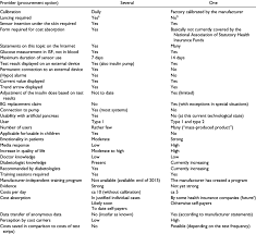 We did not find results for: Differences Between Cgm And Fgm Download Table