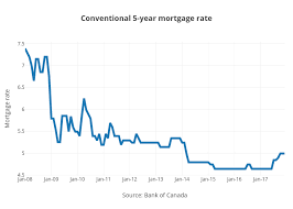 Conventional 5 Year Mortgage Rate Line Chart Made By