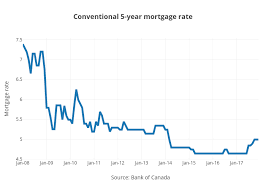 conventional 5 year mortgage rate line chart made by