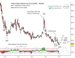 Gas price index provides the latest gas price in us dollars , btc and eth using an average from the world's leading crypto exchanges. Look For A Natural Gas Price Bottom In Early 2020 See It Market