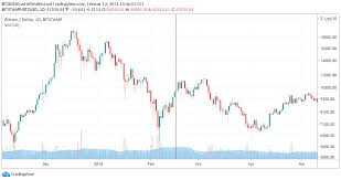Inzwischen nimmt der bitcoin kursverlauf im chart formen an, die an eine blase erinnern. China Begrusst Das Neue Neujahr Gefahr Fur Bitcoin